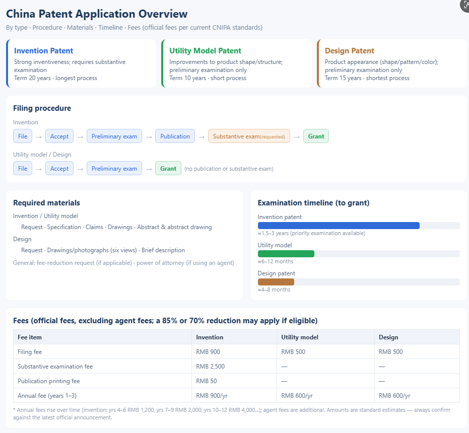 Guía del proceso de solicitud de patente en China